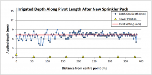 Catch can test — good water distribution
